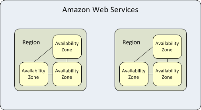 AWS Infrastructure - regions and availability zones