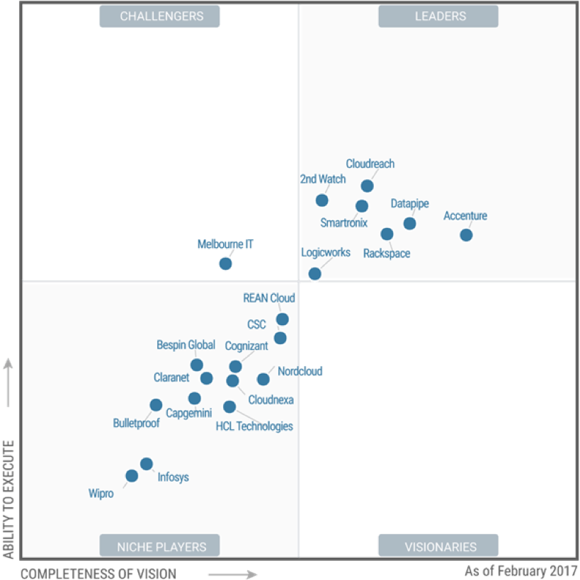 Gartner’s Latest Assessment Recognizes Rackspace Leadership